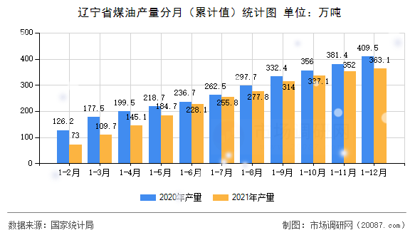 辽宁省煤油产量分月（累计值）统计图