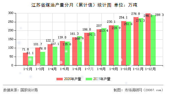 江苏省煤油产量分月(累计值)统计图 江苏省煤油产量分月(累计值)统计图