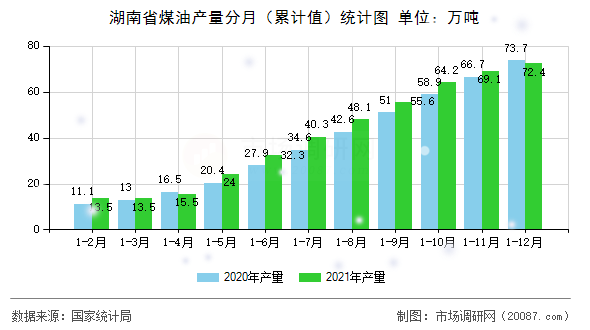 湖南省煤油产量分月（累计值）统计图