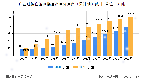 广西壮族自治区煤油产量分月度(累计值)统计 广西壮族自治区煤油产量分月度(累计值)统计