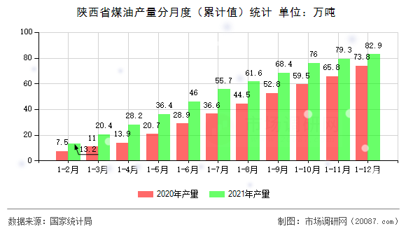 陕西省煤油产量分月度(累计值)统计 陕西省煤油产量分月度(累计值)统计
