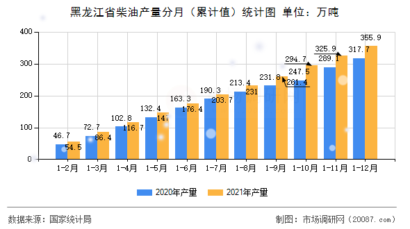 黑龙江省柴油产量分月(累计值)统计图 黑龙江省柴油产量分月(累计值)统计图