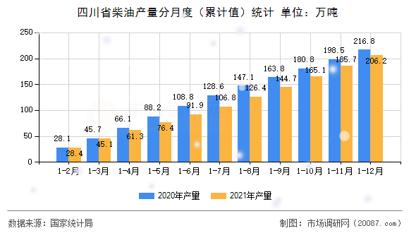 四川省柴油产量分月度（累计值）统计