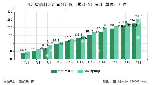 河北省燃料油产量分月度(累计值)统计 河北省燃料油产量分月度(累计值)统计