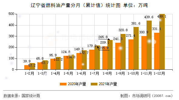 辽宁省燃料油产量分月（累计值）统计图