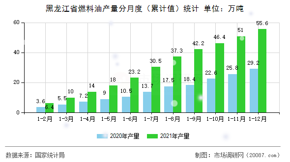 黑龙江省燃料油产量分月度(累计值)统计 黑龙江省燃料油产量分月度(累计值)统计