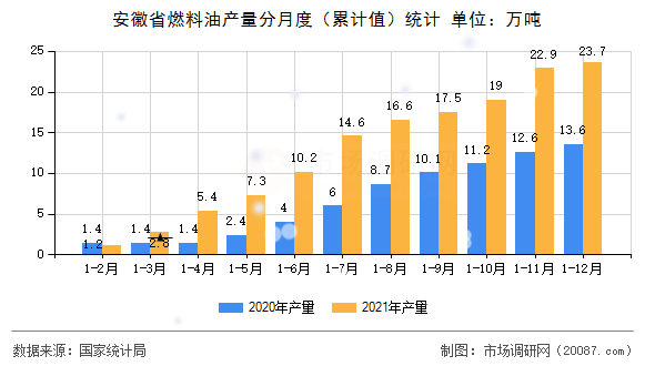 安徽省燃料油产量分月度（累计值）统计