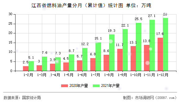 江西省燃料油产量分月（累计值）统计图