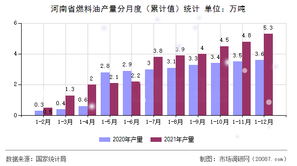 河南省燃料油产量分月度（累计值）统计