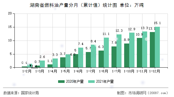 湖南省燃料油产量分月(累计值)统计图 湖南省燃料油产量分月(累计值)统计图