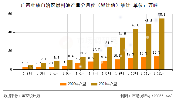 广西壮族自治区燃料油产量分月度（累计值）统计