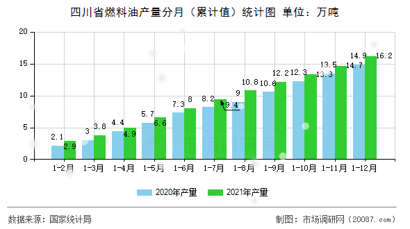 四川省燃料油产量分月(累计值)统计图 四川省燃料油产量分月(累计值)统计图