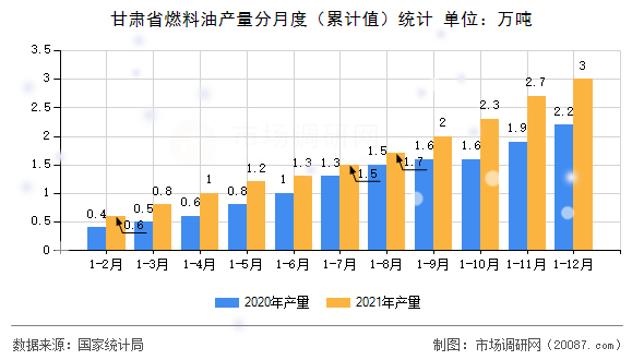 甘肃省燃料油产量分月度（累计值）统计