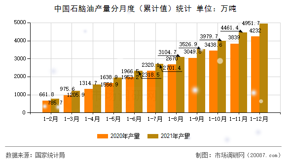 中国石脑油产量分月度(累计值)统计 中国石脑油产量分月度(累计值)统计