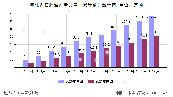 河北省石脑油产量分月(累计值)统计图 河北省石脑油产量分月(累计值)统计图