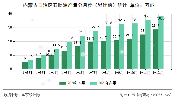 内蒙古自治区石脑油产量分月度（累计值）统计