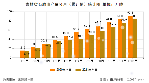 吉林省石脑油产量分月（累计值）统计图