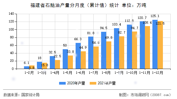 福建省石脑油产量分月度（累计值）统计