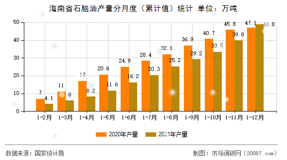 海南省石脑油产量分月度(累计值)统计 海南省石脑油产量分月度(累计值)统计