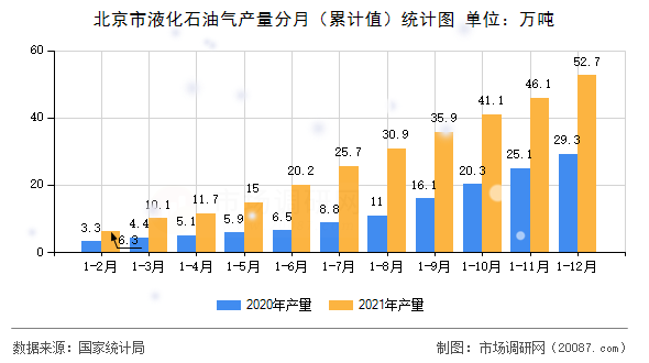 北京市液化石油气产量分月（累计值）统计图