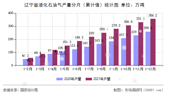 辽宁省液化石油气产量分月(累计值)统计图 辽宁省液化石油气产量分月(累计值)统计图
