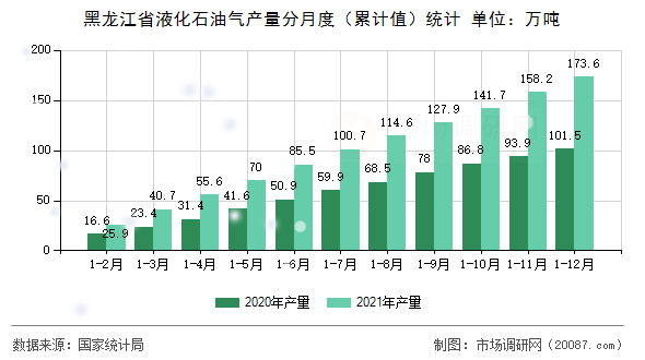 黑龙江省液化石油气产量分月度（累计值）统计