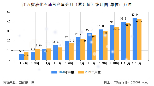 江西省液化石油气产量分月(累计值)统计图 江西省液化石油气产量分月(累计值)统计图