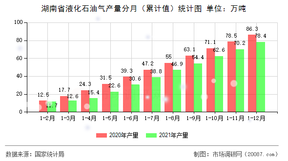 湖南省液化石油气产量分月（累计值）统计图