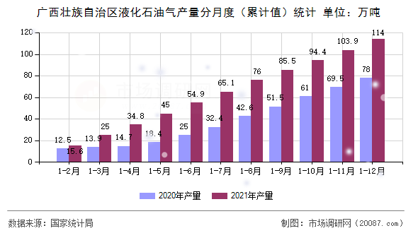 广西壮族自治区液化石油气产量分月度(累计值)统计 广西壮族自治区液化石油气产量分月度(累计值)统计