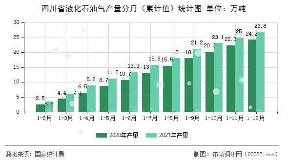 四川省液化石油气产量分月（累计值）统计图