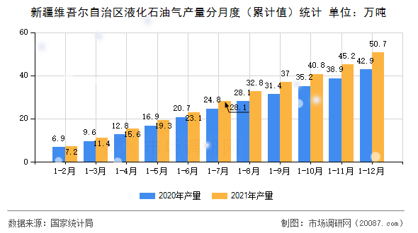 新疆维吾尔自治区液化石油气产量分月度(累计值)统计 新疆维吾尔自治区液化石油气产量分月度(累计值)统计