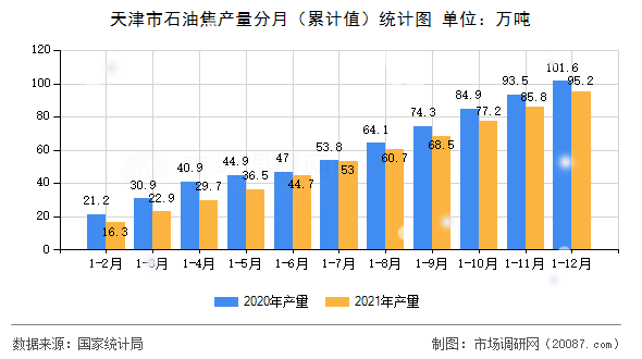 天津市石油焦产量分月（累计值）统计图