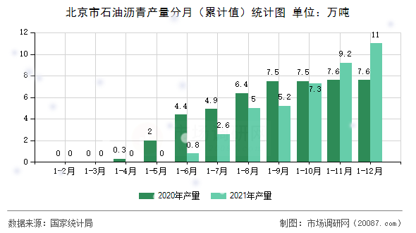 北京市石油沥青产量分月（累计值）统计图