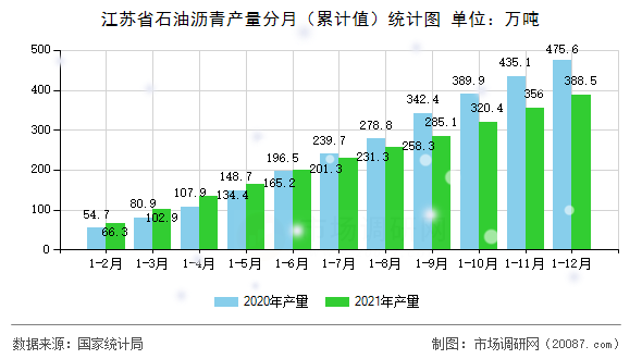 江苏省石油沥青产量分月(累计值)统计图 江苏省石油沥青产量分月(累计值)统计图