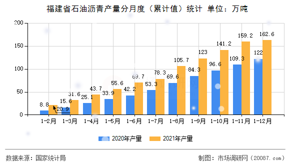 福建省石油沥青产量分月度(累计值)统计 福建省石油沥青产量分月度(累计值)统计