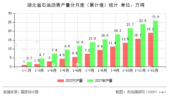 湖北省石油沥青产量分月度（累计值）统计