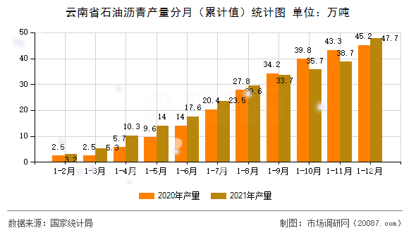 云南省石油沥青产量分月（累计值）统计图