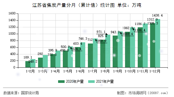 江苏省焦炭产量分月(累计值)统计图 江苏省焦炭产量分月(累计值)统计图
