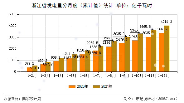 浙江省发电量分月度（累计值）统计