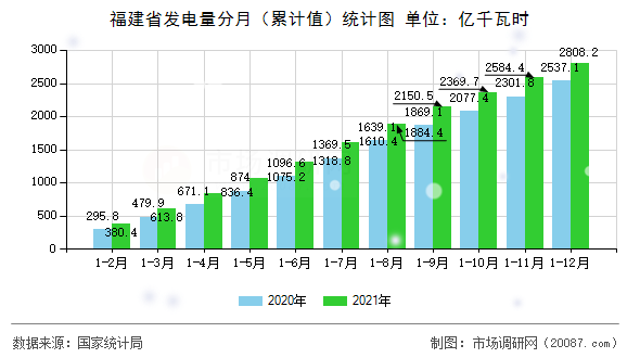福建省发电量分月（累计值）统计图