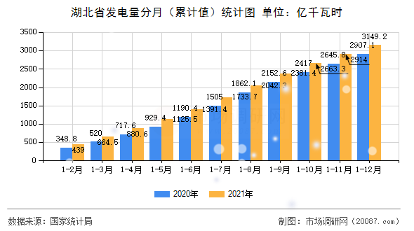 湖北省发电量分月(累计值)统计图 湖北省发电量分月(累计值)统计图