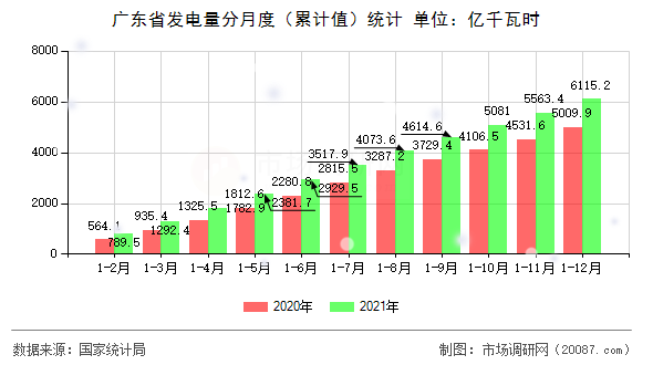 广东省发电量分月度（累计值）统计