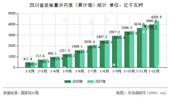 四川省发电量分月度(累计值)统计 四川省发电量分月度(累计值)统计
