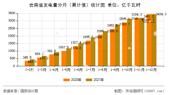 云南省发电量分月（累计值）统计图