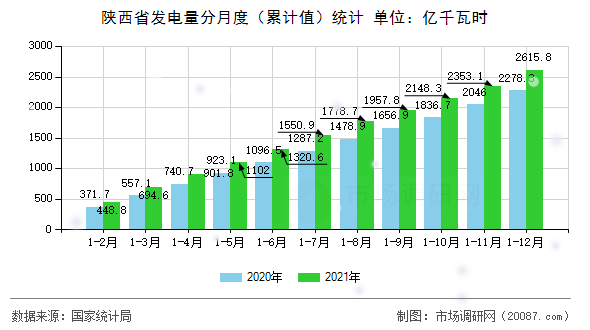陕西省发电量分月度（累计值）统计