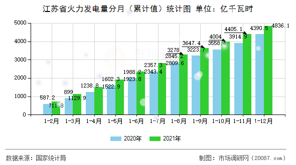 江苏省火力发电量分月（累计值）统计图