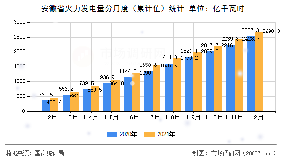 安徽省火力发电量分月度（累计值）统计
