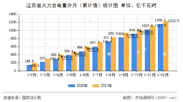 江西省火力发电量分月（累计值）统计图