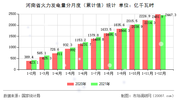 河南省火力发电量分月度（累计值）统计