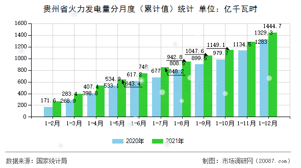 贵州省火力发电量分月度（累计值）统计